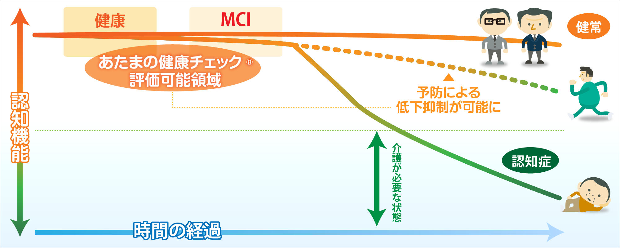 症 mci 認知 軽度認知障害（MCI）の治療法